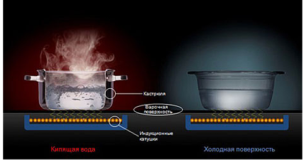 Разница между электрической и индукционной варочной панелью. Индукционная панель принцип работы. Индукционная плита принцип работы. Принцип индукционной плиты. Принцип нагрева индукционной плиты.